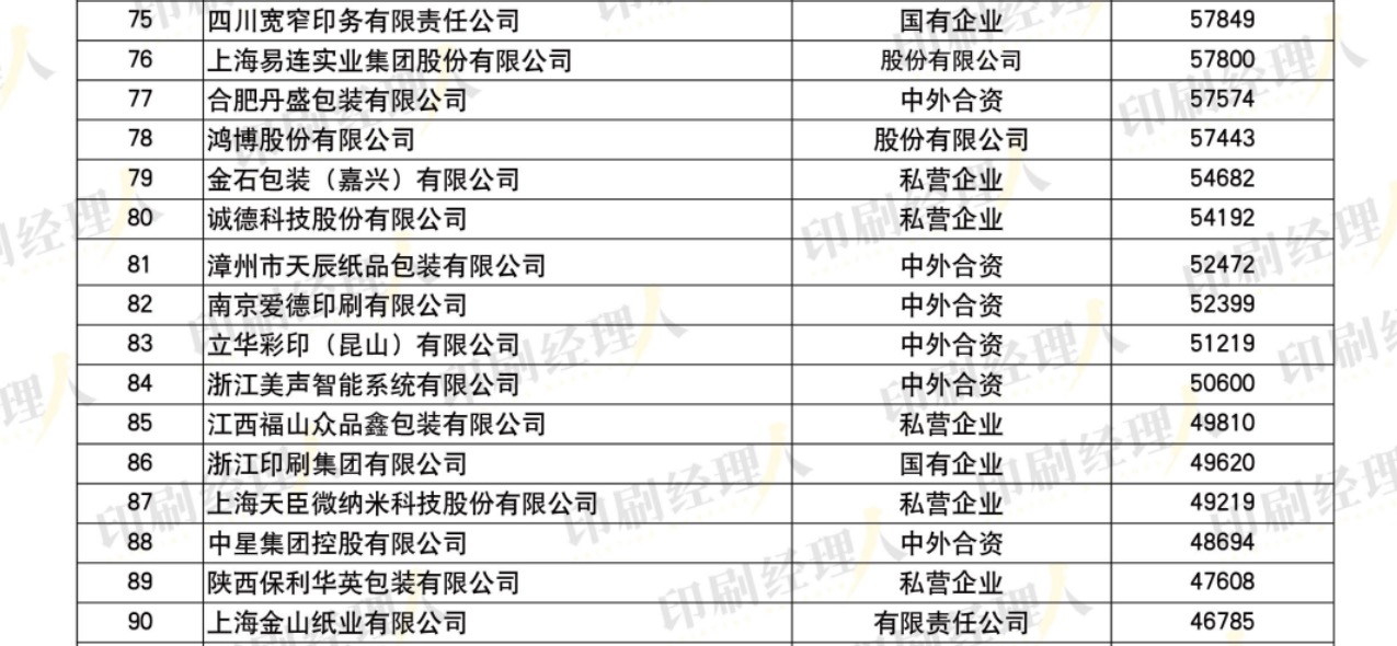 發(fā)榜啦！“2022中國印刷包裝企業(yè)100強”完整榜單發(fā)布